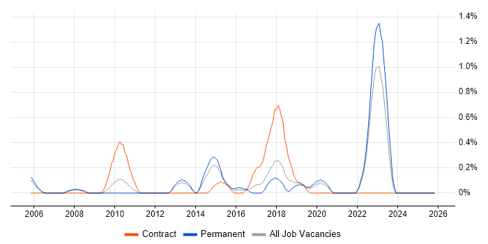 Rapid Prototyping job vacancy trend in Warwickshire