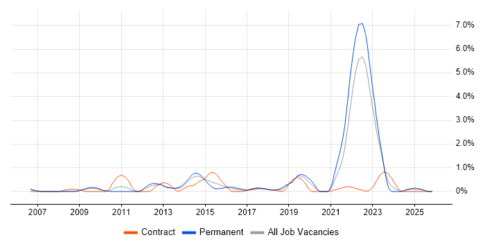 Rational DOORS job vacancy trend in Warwickshire