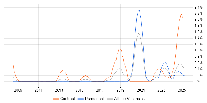 Job vacancy trend for RBAC in Warwickshire Job vacancy trend for RBAC in Warwickshire