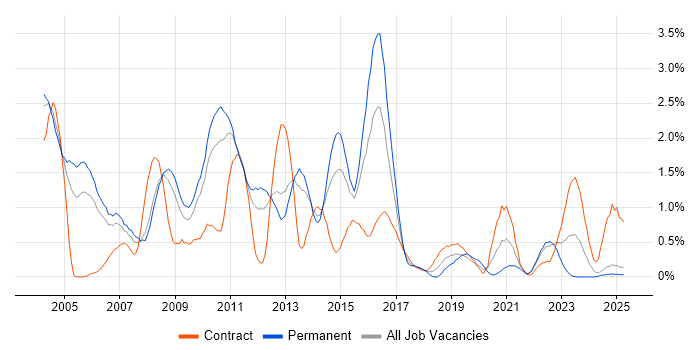 Job vacancy trend for RDBMS in Warwickshire Job vacancy trend for RDBMS in Warwickshire