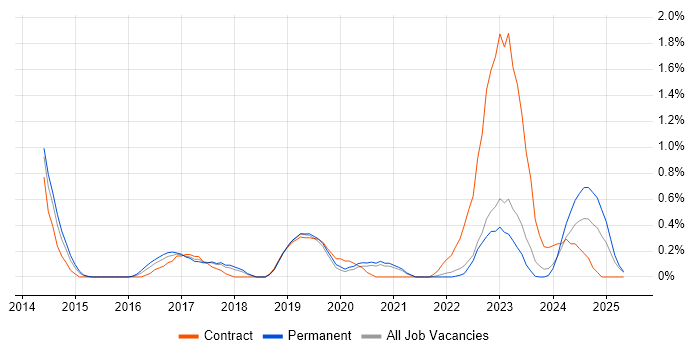 Job vacancy trend for Re-Platforming in Warwickshire Job vacancy trend for Re-Platforming in Warwickshire
