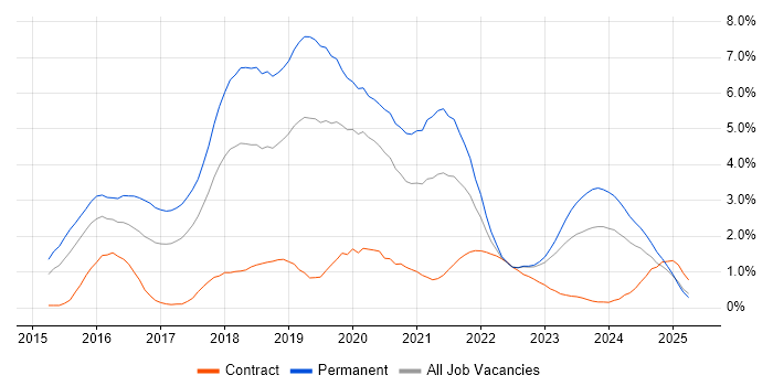 Job vacancy trend for React in Warwickshire
