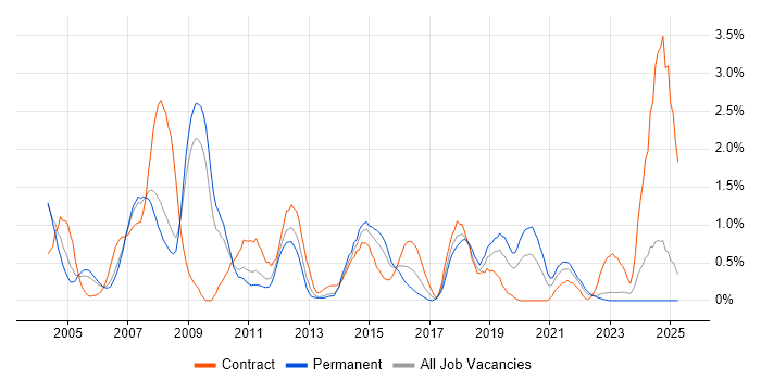 Job vacancy trend for Red Hat Enterprise Linux in Warwickshire