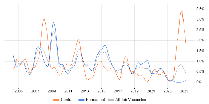 Job vacancy trend for Red Hat in Warwickshire