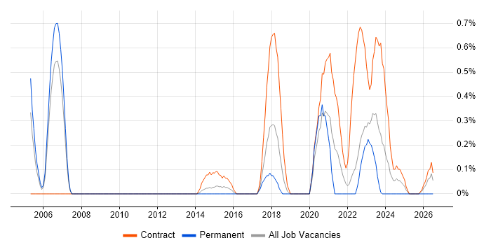 Reference Data job vacancy trend in Warwickshire