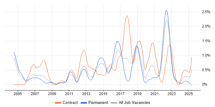 Job vacancy trend for Regression Testing in Warwickshire Job vacancy trend for Regression Testing in Warwickshire