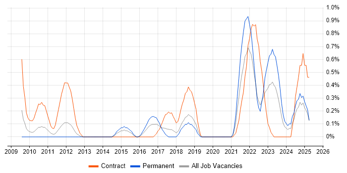 Job vacancy trend for Regulatory Change in Warwickshire