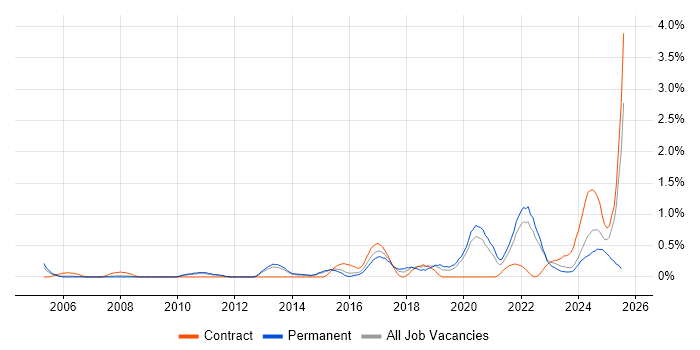 Job vacancy trend for Regulatory Compliance in Warwickshire Job vacancy trend for Regulatory Compliance in Warwickshire