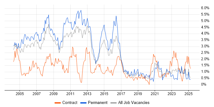 Job vacancy trend for Relational Database in Warwickshire Job vacancy trend for Relational Database in Warwickshire