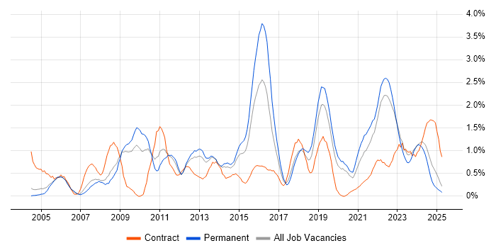 Job vacancy trend for Release Management in Warwickshire Job vacancy trend for Release Management in Warwickshire
