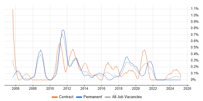Job vacancy trend for Release Manager in Warwickshire Job vacancy trend for Release Manager in Warwickshire