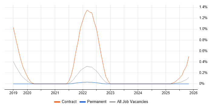 Release Train job vacancy trend in Warwickshire