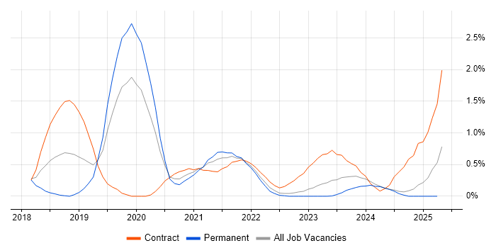 Job vacancy trend for Remediation Plan in Warwickshire Job vacancy trend for Remediation Plan in Warwickshire