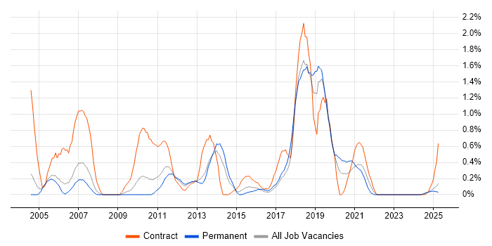 Job vacancy trend for Remedy ITSM in Warwickshire Job vacancy trend for Remedy ITSM in Warwickshire