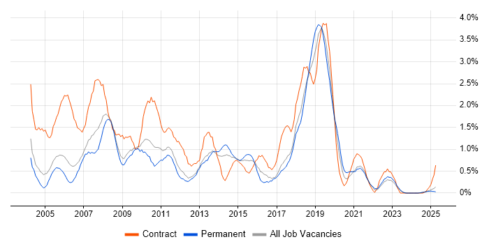 Job vacancy trend for Remedy in Warwickshire