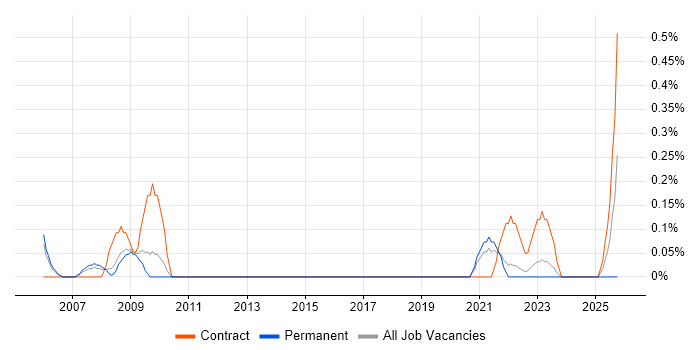 Remote Support Engineer job vacancy trend in Warwickshire