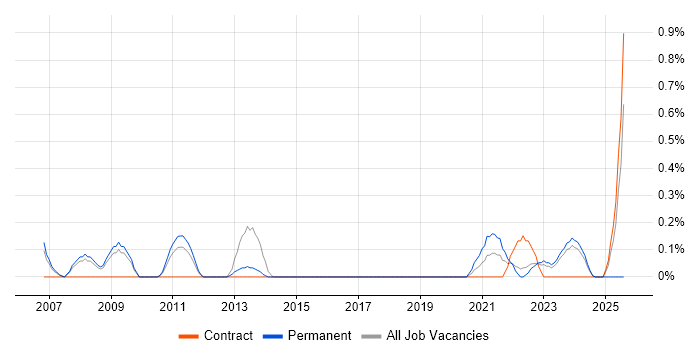 Job vacancy trend for Renewable Energy in Warwickshire
