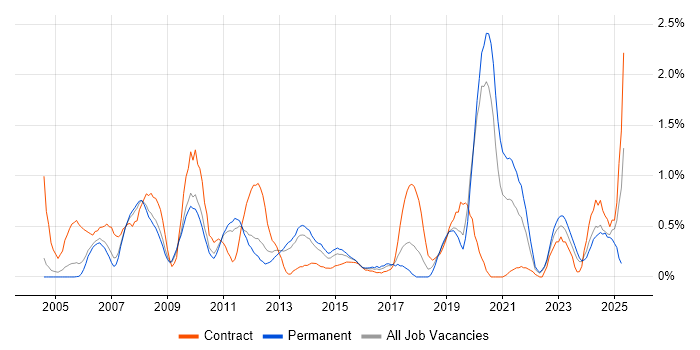 Job vacancy trend for Replication in Warwickshire Job vacancy trend for Replication in Warwickshire