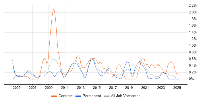 Job vacancy trend for Report Analyst in Warwickshire Job vacancy trend for Report Analyst in Warwickshire