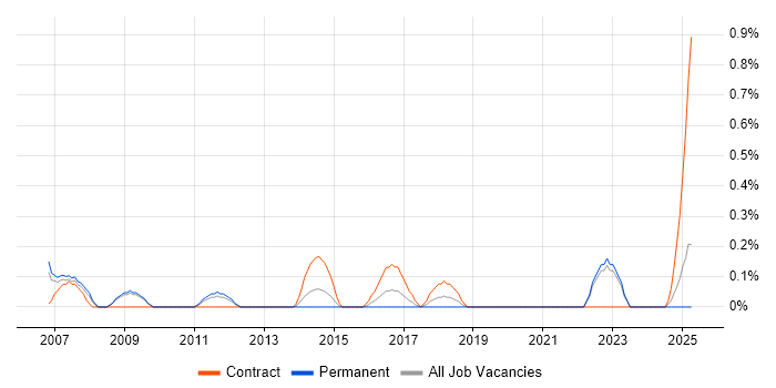 Job vacancy trend for Report Manager in Warwickshire Job vacancy trend for Report Manager in Warwickshire