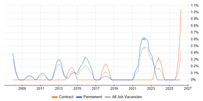 Requirements Engineering job vacancy trend in Warwickshire