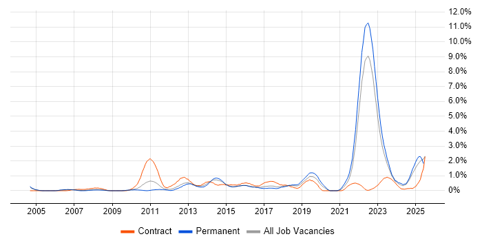Job vacancy trend for Requirements Management in Warwickshire Job vacancy trend for Requirements Management in Warwickshire
