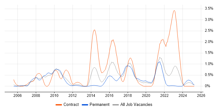 Job vacancy trend for Requirements Workshops in Warwickshire Job vacancy trend for Requirements Workshops in Warwickshire