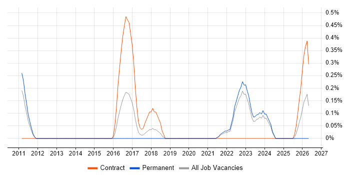 Research Engineer job vacancy trend in Warwickshire