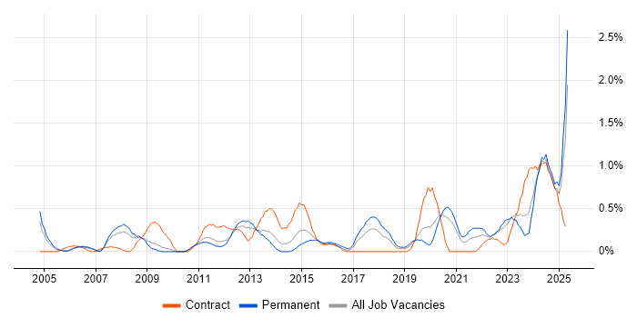 Job vacancy trend for Resource Allocation in Warwickshire Job vacancy trend for Resource Allocation in Warwickshire