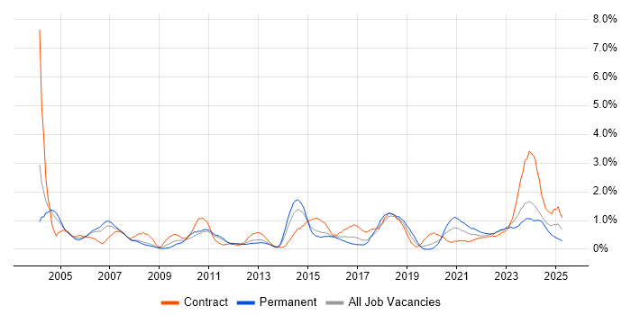 Job vacancy trend for Resource Management in Warwickshire Job vacancy trend for Resource Management in Warwickshire