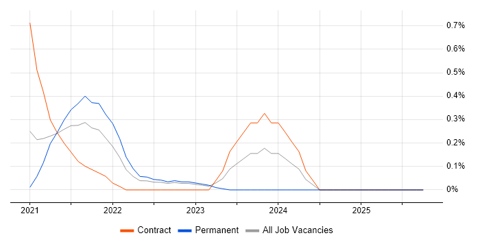 REST Assured job vacancy trend in Warwickshire