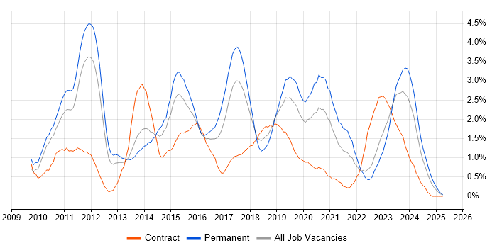 Job vacancy trend for REST in Warwickshire Job vacancy trend for REST in Warwickshire