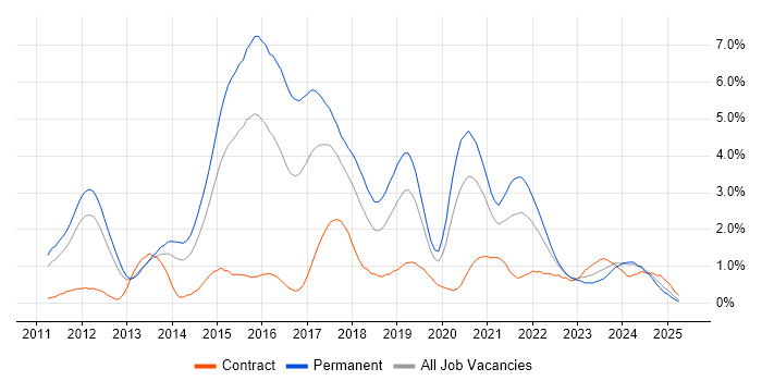 Job vacancy trend for RESTful in Warwickshire Job vacancy trend for RESTful in Warwickshire