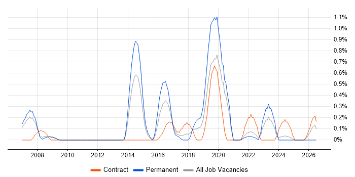 Reverse Engineering job vacancy trend in Warwickshire