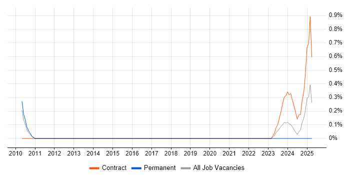 Job vacancy trend for Revit in Warwickshire