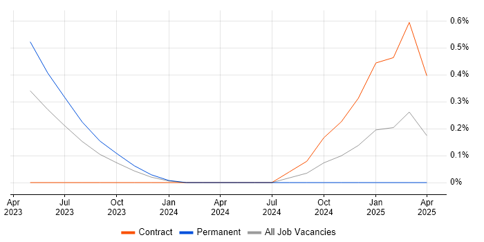 Job vacancy trend for Rig Engineer in Warwickshire