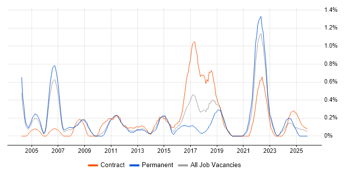 Risk Analysis job vacancy trend in Warwickshire