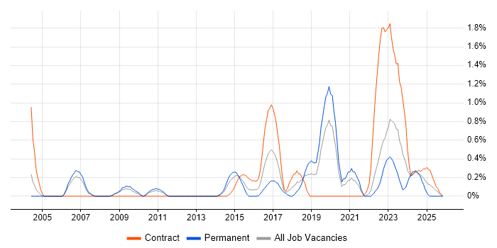Risk Analyst job vacancy trend in Warwickshire