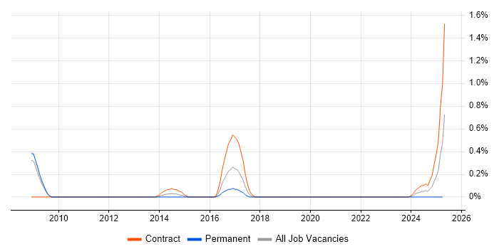 Job vacancy trend for Risk and Compliance Management in Warwickshire Job vacancy trend for Risk and Compliance Management in Warwickshire