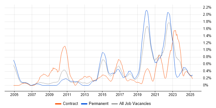 Job vacancy trend for Risk Assessment in Warwickshire Job vacancy trend for Risk Assessment in Warwickshire