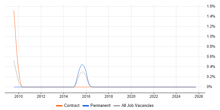 Risk Identification and Mitigation job vacancy trend in Warwickshire