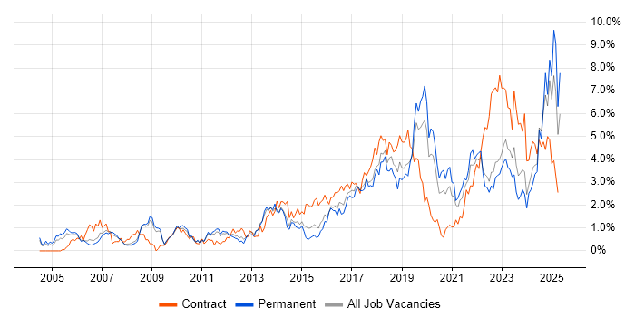 Job vacancy trend for Risk Management in Warwickshire Job vacancy trend for Risk Management in Warwickshire