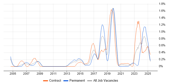Job vacancy trend for Risk Register in Warwickshire