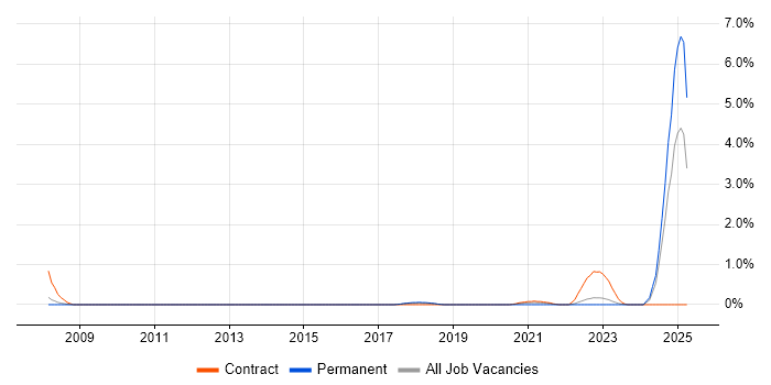 Job vacancy trend for RMADS in Warwickshire Job vacancy trend for RMADS in Warwickshire