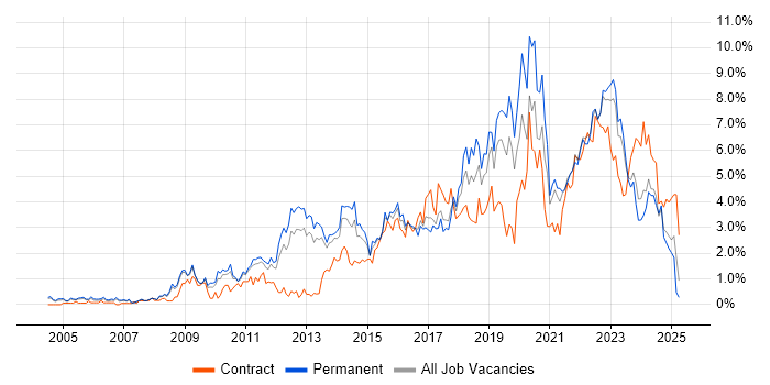 Job vacancy trend for Roadmaps in Warwickshire Job vacancy trend for Roadmaps in Warwickshire