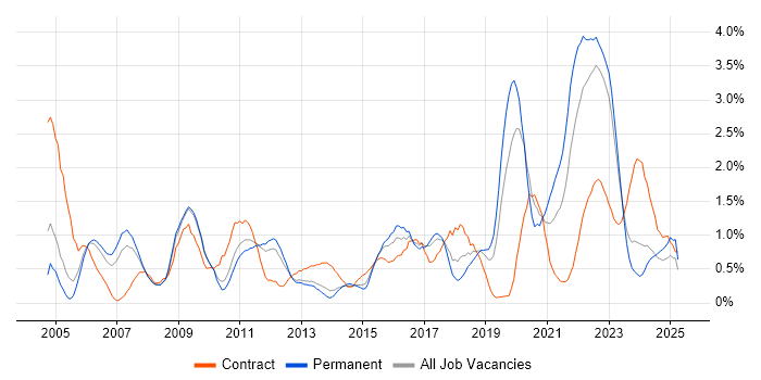 Job vacancy trend for Root Cause Analysis in Warwickshire