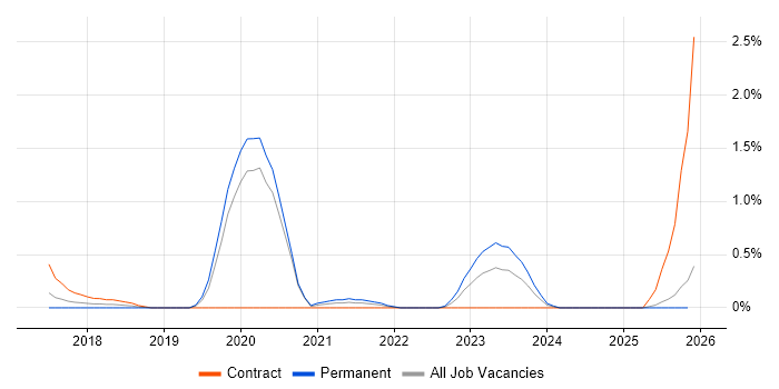 Route 53 job vacancy trend in Warwickshire
