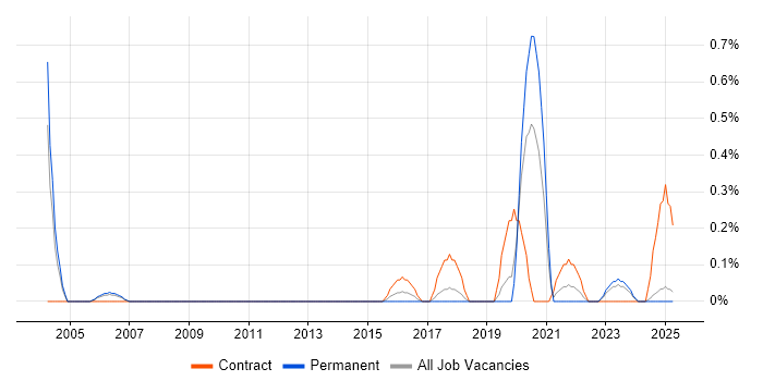 Job vacancy trend for RPG/400 in Warwickshire