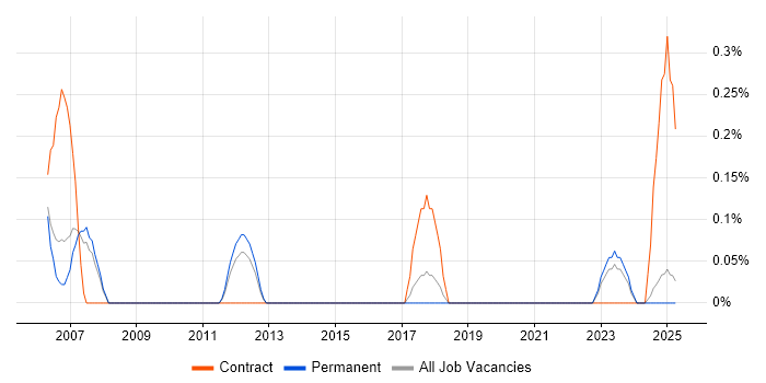 Job vacancy trend for RPG Developer in Warwickshire