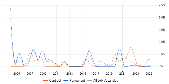 Job vacancy trend for RPG in Warwickshire